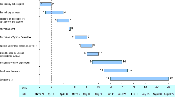 Bar Chart